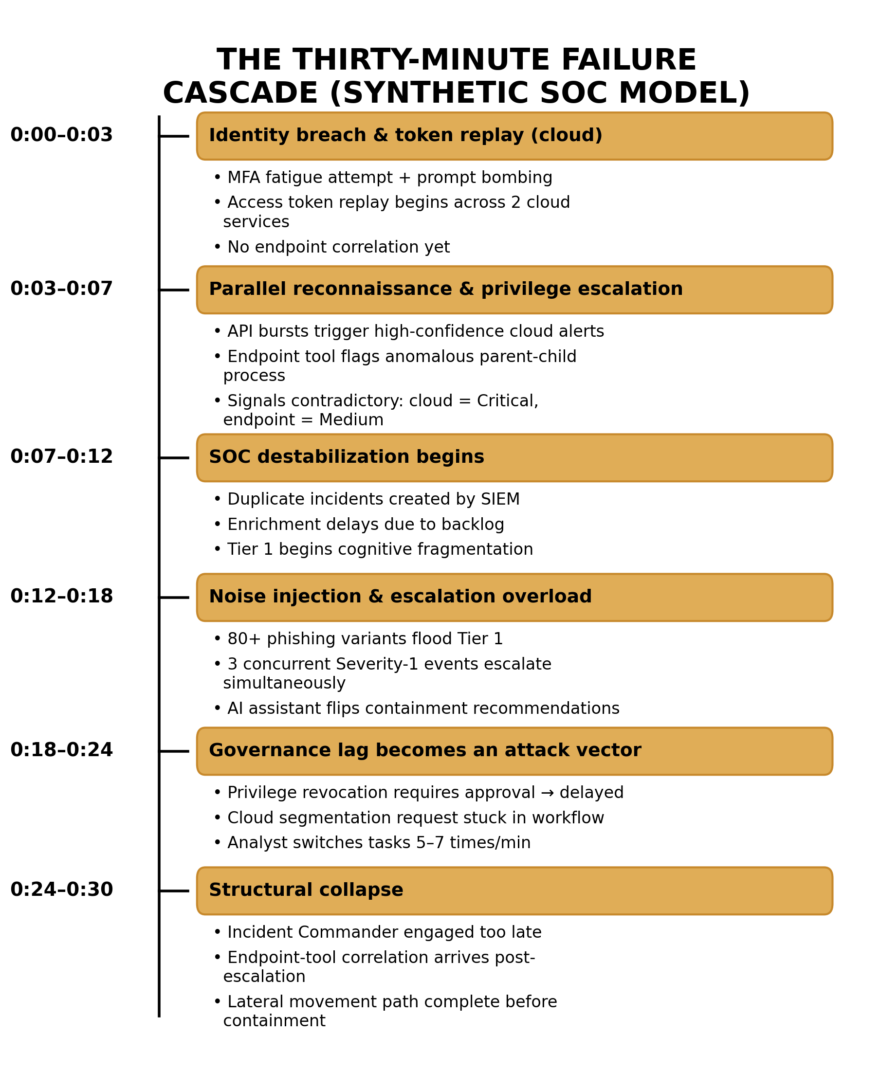 Thirty-minute SOC failure cascade under AI-accelerated intrusion conditions